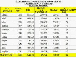 Pagu Terbesar, Realisasi PBB Kelurahan Dabasah Menempati Peringkat Kedua se-Kecamatan Bondowoso
