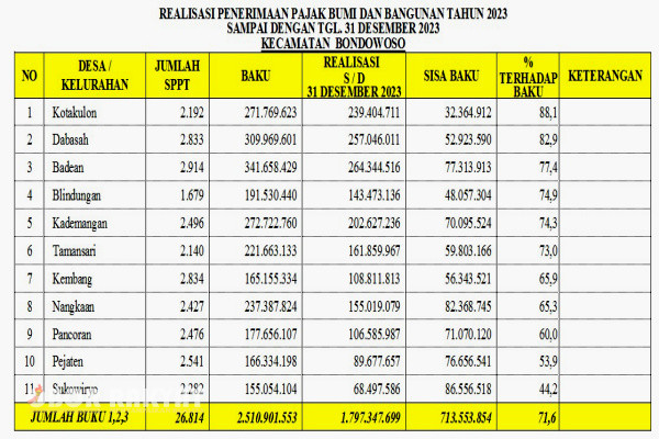 Bondowoso, Obor Rakyat - Upaya optimalisasi pendapatan daerah khususnya Pajak Bumi dan Bangunan Perdesaan dan Perkotaan (PBB P2) yang salah satunya dilakukan dengan mendorong peningkatan pembayaran pajak oleh masyarakat terus dilakukan Pemerintah Kelurahan Dabasah, Kecamatan Bondowoso, Kabupaten Bondowoso.