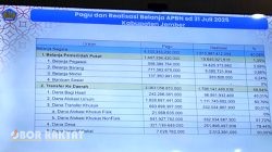 Pencairan Dana Desa Tahap II di Jember Capai 78,44 Persen, Ungguli Lumajang