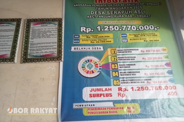 Langkat, Obor Rakyat — Masyarakat Desa Serapuh Asli, Kecamatan Tanjung Pura, Kabupaten Langkat, Sumatera Utara, mempertanyakan keberadaan dana desa tahun anggaran 2025 sebesar Rp 1,25 miliar. Pasalnya, hingga kini tak ada tanda-tanda pembangunan yang jelas terlihat di desa tersebut. Dugaan penyelewengan dana desa pun mulai mencuat.