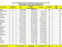 Capaian PBB di Bondowoso Rendah, Cermin Rapuhnya Tata Kelola Fiskal Daerah