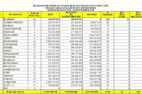Bondowoso, Obor Rakyat – Capaian Pajak Bumi dan Bangunan (PBB) di Kabupaten Bondowoso, Jawa Timur, kembali mencatat hasil yang memprihatinkan. Rendahnya realisasi penerimaan PBB bukan hanya disebabkan oleh warga yang enggan membayar, tetapi juga menunjukkan potret rapuhnya sistem pemungutan pajak dan lemahnya pengawasan dari pemerintah daerah.