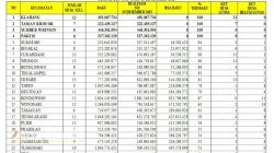 Realisasi PBB Bondowoso Capai 71 Persen, Empat Kecamatan Lunas 100 Persen