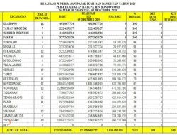 Realisasi PBB Bondowoso Capai 71 Persen, Empat Kecamatan Lunas 100 Persen