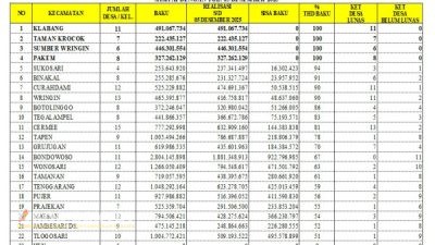 Realisasi PBB Bondowoso Capai 71 Persen, Empat Kecamatan Lunas 100 Persen