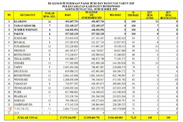 Bondowoso, Obor Rakyat – Hingga pertengahan Desember 2025, realisasi penerimaan Pajak Bumi dan Bangunan (PBB) di Kabupaten Bondowoso telah mencapai Rp 12,35 miliar atau sekitar 71,13 persen dari total target tahun 2025 sebesar Rp 17,37 miliar. Capaian tersebut menunjukkan progres positif, meski masih menyisakan tantangan untuk menutup kekurangan sekitar Rp 5 miliar hingga akhir tahun.