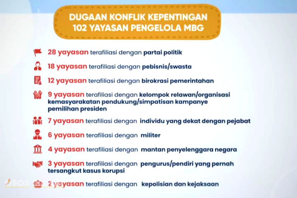 Jakarta, Obor Rakyat – Indonesia Corruption Watch (ICW) mengungkap temuan yang memicu sorotan terhadap tata kelola Program Makan Bergizi Gratis (MBG).