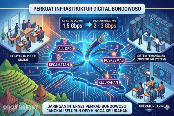 Bondowoso, Obor Rakyat – Pemerintah Kabupaten (Pemkab) Bondowoso melalui Dinas Komunikasi dan Informatika (Diskominfo) terus mematangkan langkah transformasi digital. Hingga pertengahan tahun 2026, perluasan infrastruktur jaringan internet pemerintah daerah dilaporkan telah sukses menjangkau seluruh Organisasi Perangkat Daerah (OPD), kecamatan, puskesmas, hingga kantor kelurahan di seluruh wilayah Kabupaten Bondowoso.