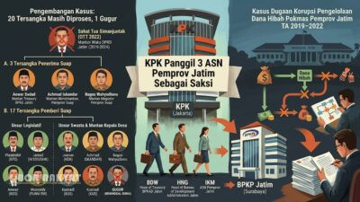 Jakarta, Obor Rakyat — Komisi Pemberantasan Korupsi (KPK) terus bergerak mendalami kasus dugaan korupsi pengelolaan dana hibah untuk kelompok masyarakat (pokmas) di lingkungan Pemerintah Provinsi Jawa Timur (Pemprov Jatim) tahun anggaran 2019–2022.