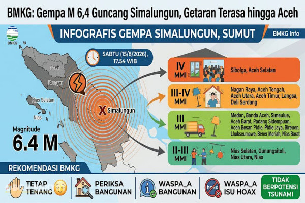 ​Simalungun, Obor Rakyat — Gempa bumi berkekuatan magnitudo 6,4 mengguncang wilayah Simalungun, Sumatera Utara (Sumut), dan sekitarnya pada Sabtu (15/8/2026) pukul 17.54 WIB.