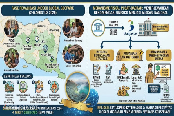 Bondowoso, Obor Rakyat — Kawasan Ijen UNESCO Global Geopark (UGGp) di Jawa Timur baru saja melewati fase krusial dalam rekam jejak tata kelolanya. Kunjungan dua asesor internasional asal Jerman dan China pada 2–6 Agustus 2026 menjadi penentu apakah status kedaulatan sains dan konservasi kawasan ini tetap mempertahankan label Green Card untuk empat tahun ke depan.