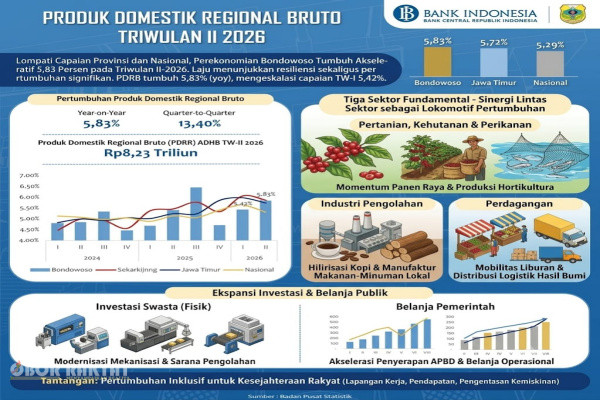 ​Bondowoso, Obor Rakyat — Laju perekonomian Kabupaten Bondowoso menunjukkan resiliensi sekaligus tren pertumbuhan yang signifikan pada triwulan II-2026.